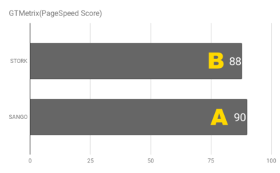Compare GTMetrix PageSpeed Score says Stork B88 while SANGO A90