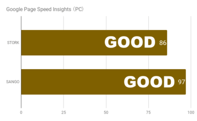 Compare Page Speed Insights(PC) says Stork GOOD 86 while SANGO GOOD 97