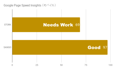 Compare Page Speed Insights(Mobile) says Stork Needs Work 69 while SANGO Good 97