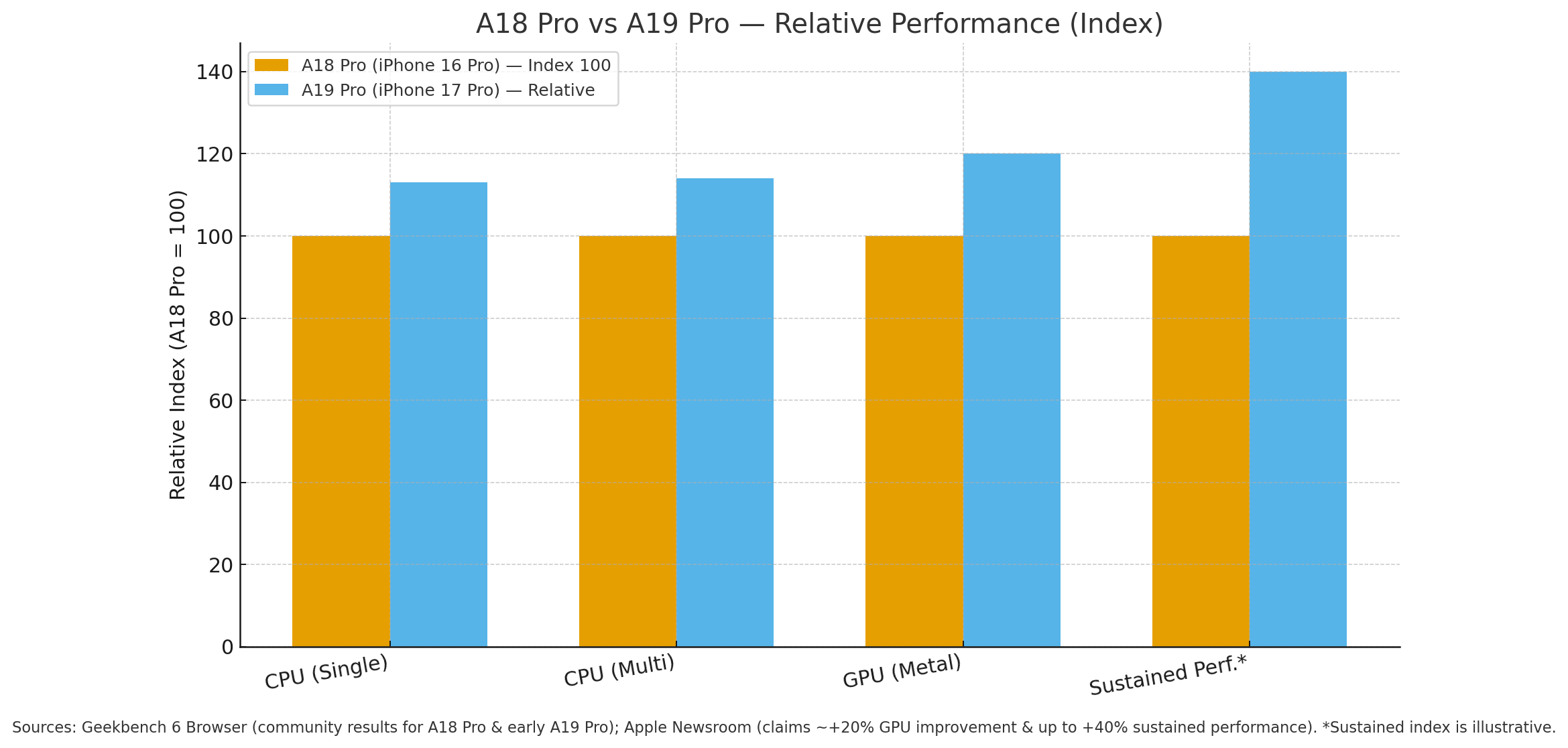 A18 Pro vs A19 Pro — Relative Performance (Index)